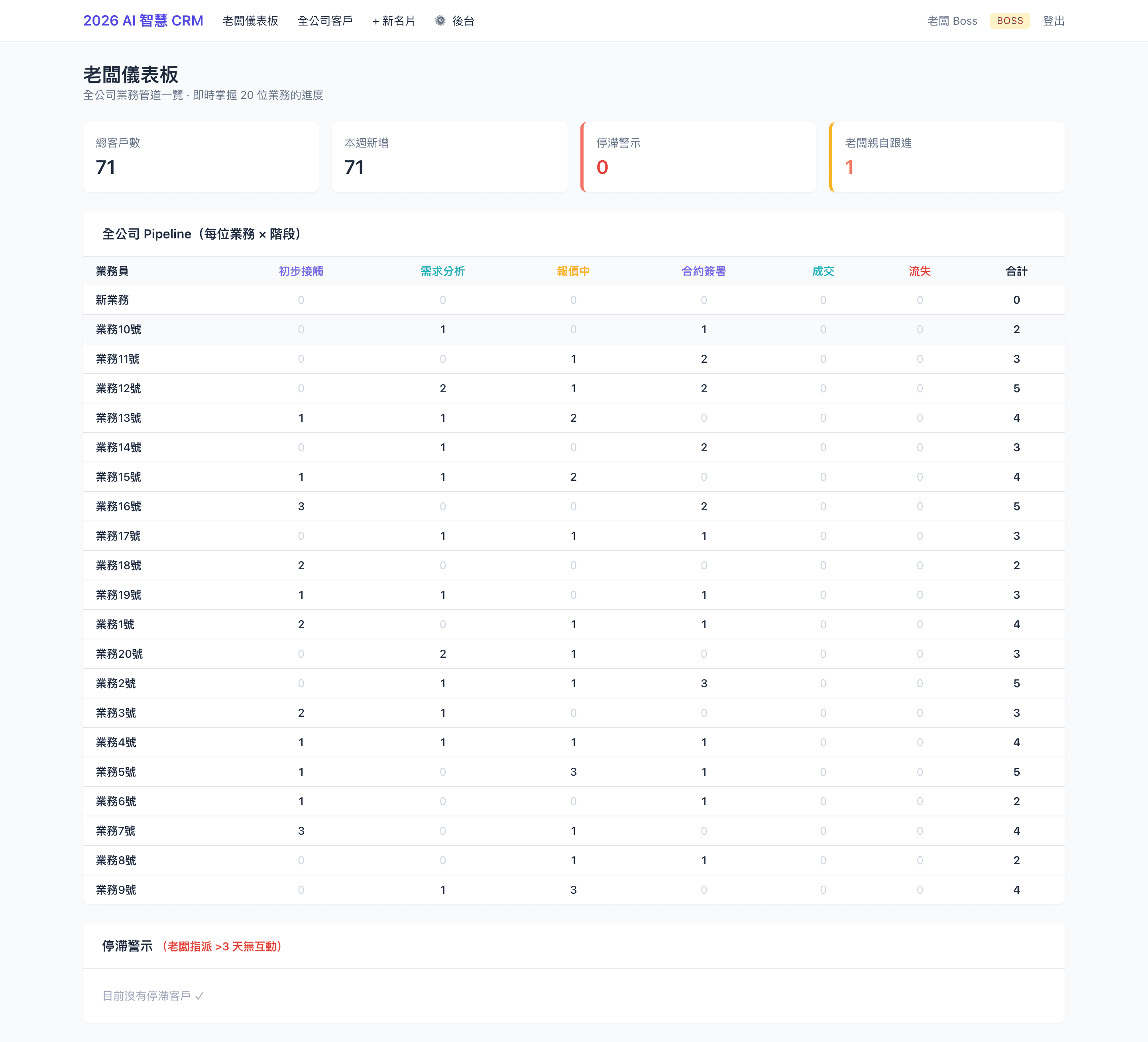 老闆儀表板